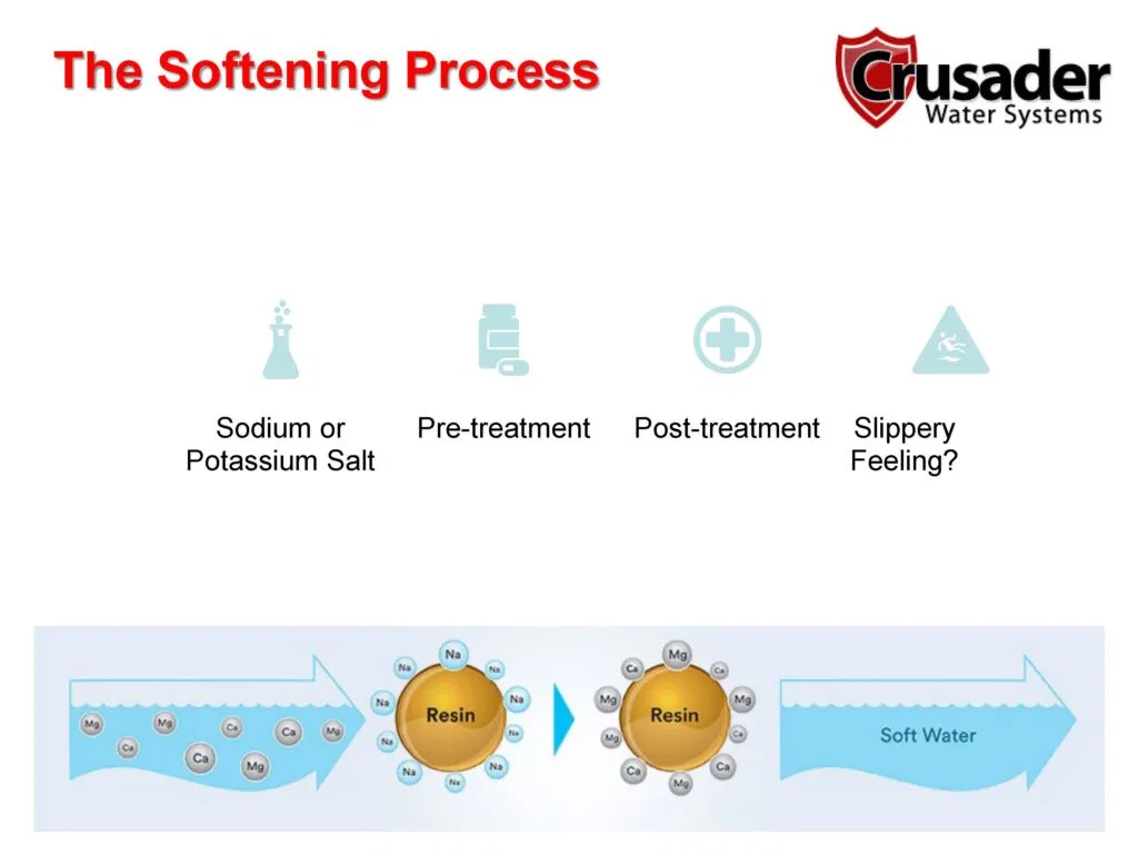 Image Explaning Water softner porcess