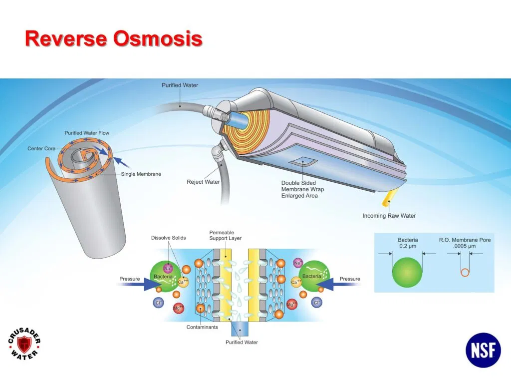 Reverse osmosis system explanation